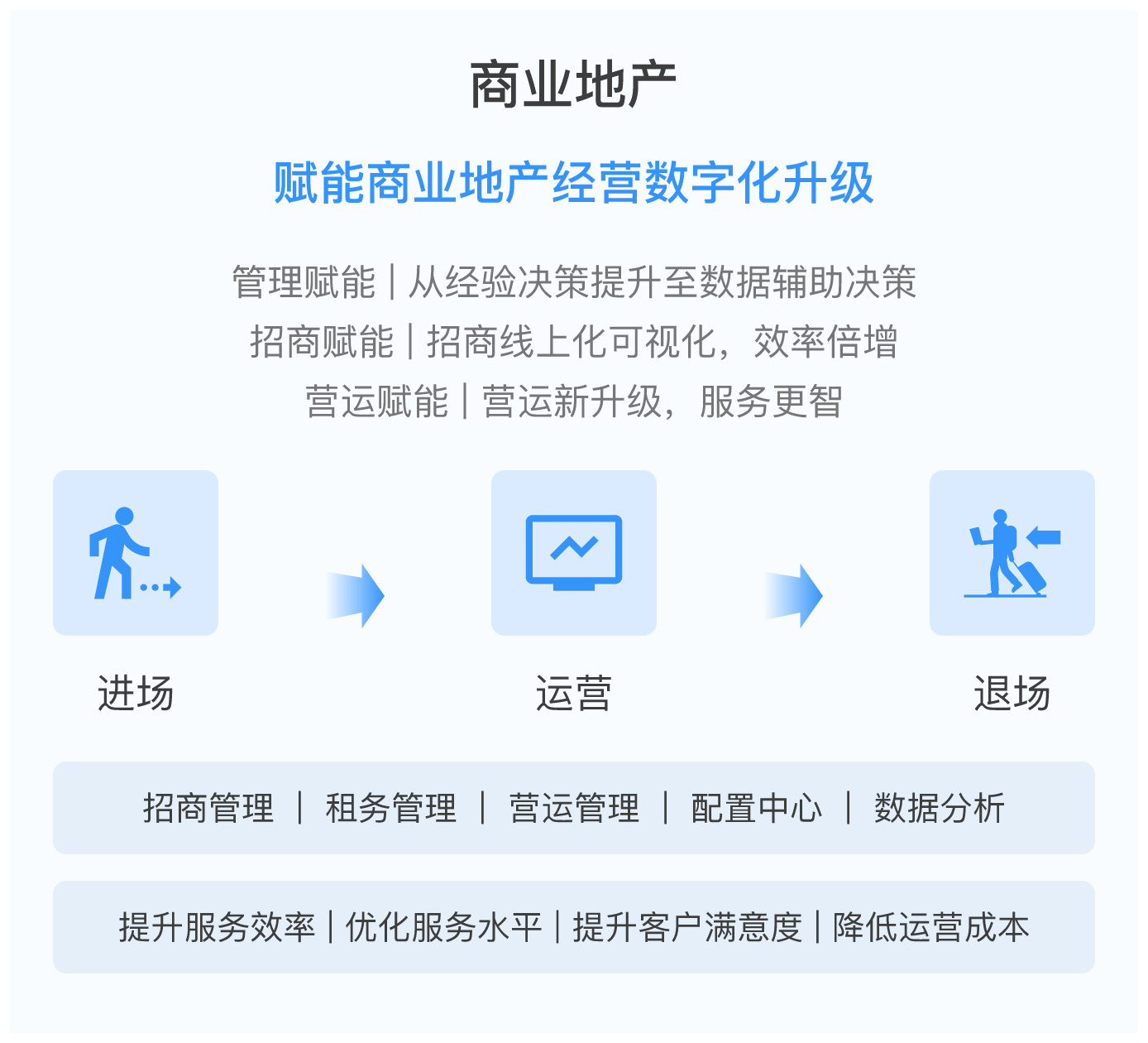 商业地产